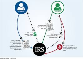 Последние твиты от irsnews (@irsnews). U S Gao 2016 Filing Season Irs Improved Telephone Service But Needs To Better Assist Identity Theft Victims And Prevent Release Of Fraudulent Refunds