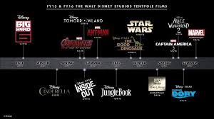 this chart shows how disney will dominate theaters for the