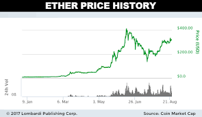 Cryptocurrency Historical Price Charts Ethereum Earning