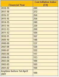 44 actual inflation index chart india