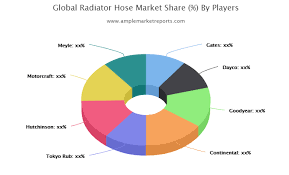 significant growth for radiator hose market by 2026 top key