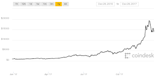 Price change over selected period: From 900 To 20 000 The Historic Price Of Bitcoin In 2017