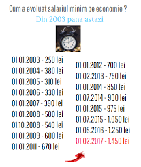 Cum E Evoluat Salariul Minim Pe Economie Din 2003 Pana Astazi Contabilitate Fiscalitate Monografii Contabile