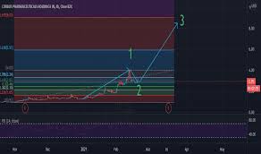 Should you invest in corbus pharmaceuticals holdings (nasdaqgm:crbp)? Crbp Stock Price And Chart Nasdaq Crbp Tradingview