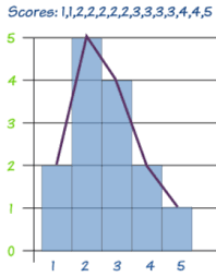 O Level Gce Notes Of Subjects Frequency Curve Polygon