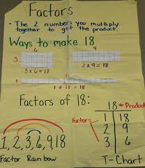 Multiplication Unit Fun In Fourth Saint Cecilia Catholic