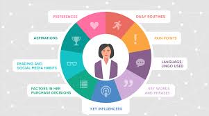 How To Build A Customer Persona Estrategia De Marketing Digital Estrategia De Marketing Marketing Digital