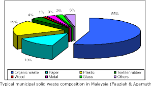We did not find results for: Figure 1 From Municipal Solid Waste Management In Malaysia Strategies In Reducing The Dependency On Landfills Semantic Scholar