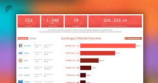 Exchanges Market Overview Coinhills Buy Cryptocurrency Currency Market Digital Coin