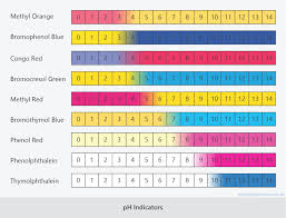 Acids Bases And Ph Good Science