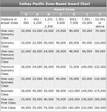 Cathay Pacific Credit Card Awards For Foreign Purchases