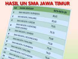 Peringkat smp terbaik di surabaya 2019. Peringkat 150 Besar Sma Ma Negeri Di Jawa Timur Berdasarkan Hasil Un 2019 7pelangi Com