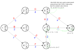 Diagram lingkaran adalah diagram yang menunjukkan sebuah data ataupun hasil angka dalam bentuk lingkaran, diagram memiliki beberapa jenis seperti contoh soal : Cara Membuat Network Diagram Metode Aoa Sisipil Com
