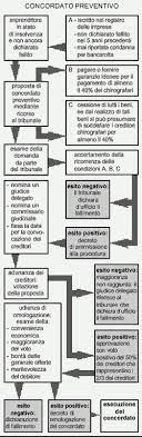 Alessio marchetti pia monza, 04 febbraio 2010 le condizioni requisito soggettivo: Concordato Preventivo Le Altre Procedure Concorsuali Studiafacile Sapere It