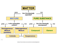 About this quiz & worksheet. Composition Of Matter Lesson Plans Worksheets Reviewed By Teachers