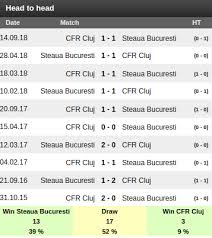 Everything you need to know about the romanian liga i match between fcsb and cfr cluj (31 july 2020): Steaua Bucuresti Vs Cfr Cluj Prediction Sportpesa Mega Jackpot Prediction Sportpesa Games