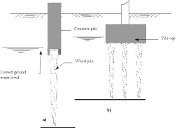 Working in a manufacturing unit or some mining unit is. Https Nitsri Ac In Department Civil 20engineering Cge 202 7 Pile Foundation Design A Student Guide Pdf