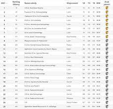 W tym zestawieniu pierwsze miejsce ponownie zajęła akademia leona koźmińskiego w warszawie (wskaźnik rankingowy 100). Ranking Perspektywy 2021 Ktore Szkoly Srednie W Woj Lubelskim Sa Najlepsze Dziennik Wschodni