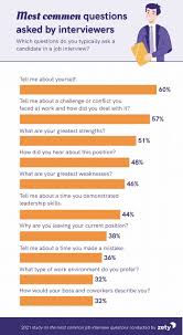 Common Job Interview Questions Answers Top Of 2021