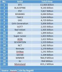 All of the charts, sales and streams, constantly updated. K Pop Dan K Drama Indonesia Kpop Info Top 20 Idol Korea Dengan Penonton Terbanyak Di Youtube Keseluruhan 1 Bts 13 464 Billion 2 Blackpink 9 193 Billion 3 Psy 7 827 Billion
