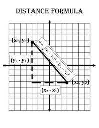 Distance Formula Concept Clue Distance Formula Math Math Tricks