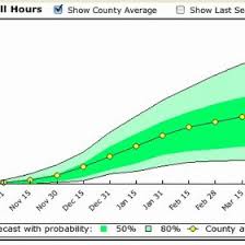 Chill Units Accumulation As Calculated In Agroclimate