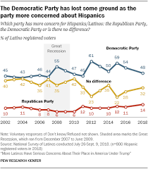 Latino Engagement In 2018 Election Pew Research Center