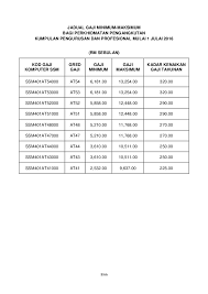 Peluang melanjutkan pelajaran secara percuma. Gred Kerja