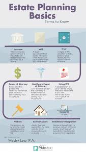 Basic Estate Planning Terms To Know Estateplanning Estateplanningchecklist Estateplanningf Estate Planning Estate Planning Checklist Estate Planning Documents