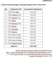 Ketua perangkawan, datuk seri dr mohd uzir mahidin berkata. Statistik Penduduk Malaysia Mengikut Negeri Jumlah Penduduk Mengikut Etnik Portal Rasmi Majlis Perbandaran Batu Pahat Mpbp Statistik Tenaga Buruh Statistik Tenaga Buruh Nadarealme