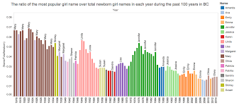 This name in literal term means 'a person who always has a beautiful smile'. What Is The Most Popular Girl S Name In British Columbia Over The Past 100 Years By Tara Ahmadi Medium
