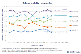 Raj Chetty In 14 Charts Big Findings On Opportunity And