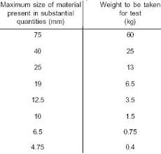 Determine Particle Size Distribution Of Soil