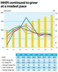 Malaysian House Price Index Continues To Climb Edgeprop My