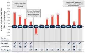 Trading profits are considered capital gains, as opposed to income. Tax Hikes Lessons From Past Tax Hikes Fidelity