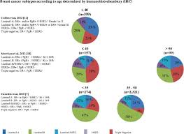 If you have a family history of the disease, tell your doctor: Biology Of Breast Cancer In Young Women Breast Cancer Research Full Text