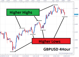 Typical progressions of the start up phase of his managed accounts trade the u.s. 3 Steps To A Forex Trend Trade