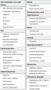 Side Effects Associated With Glucocorticoid Therapy Cushingoid Avascular Necrosis Pharmacology