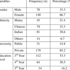 However, because the definition of autism spectrum disorder has drastically evolved. Pdf Literacy Of Autism Spectrum Disorder Asd Among Clinical Year Medical Students In Malaysia