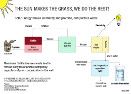 File:ssf Solar Energy To Remove Arsenic From Drinking Water.png - Wikimedia  Commons