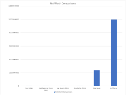 For completeness, it also includes the 25%, 75%, and 90% net. Net Worth Comparisons From Jeff Bezos To You Oc Dataisbeautiful