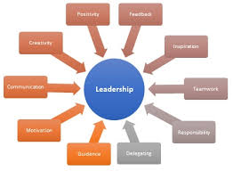Motivation is best done by example and guidance, not by issuing commands. Leadership Meaning Importance Types Mba Skool