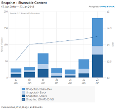 Read news, commentary, analysis and events related to snap inc (snap). Snapchat Allows Public Sharing Dow Jones