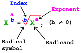 Simplifying Rational Exponents Teaching Algebra Math Notebooks Learning Math
