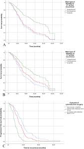 Ovarian cancer is a form of cancer that occurs due to abnormal and uncontrolled cell growth in the ovaries. Prognostic Value Of Radiological Recurrence Patterns In Ovarian Cancer Sciencedirect