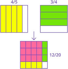 This is how you visually solve a multiplication problem with fractions using an area model. Multiplying Fractions Games For 5th Grade Kids Online Splashlearn