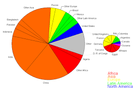 Population By Race In The World Race Population Chart