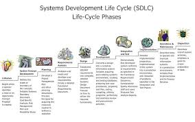 Systems Development Life Cycle Wikipedia The Free Encyclopedia Development Life Cycle Software Development Life Cycle Systems Development Life Cycle