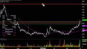 Ascena Retail Group Inc Asna Stock Chart Technical