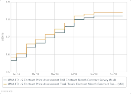 Outlook 19 Us Mma Supply To Remain Tight Demand Strong Icis